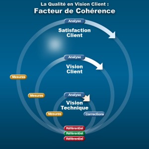 Schéma de la Qualité en vision client